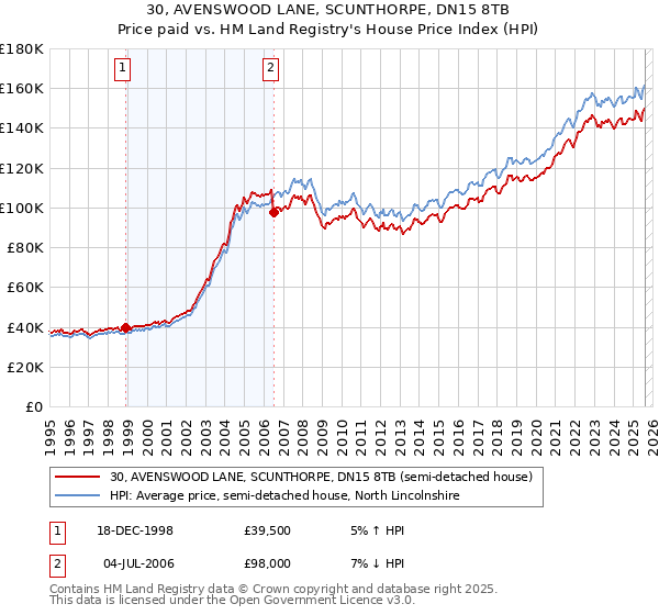 30, AVENSWOOD LANE, SCUNTHORPE, DN15 8TB: Price paid vs HM Land Registry's House Price Index