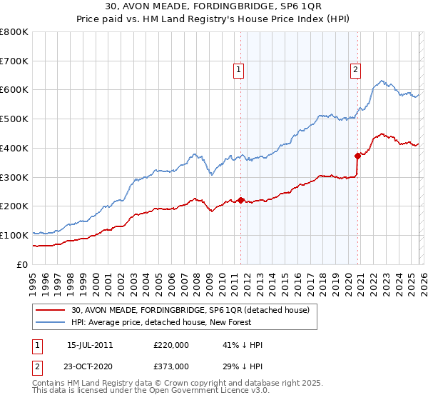 30, AVON MEADE, FORDINGBRIDGE, SP6 1QR: Price paid vs HM Land Registry's House Price Index