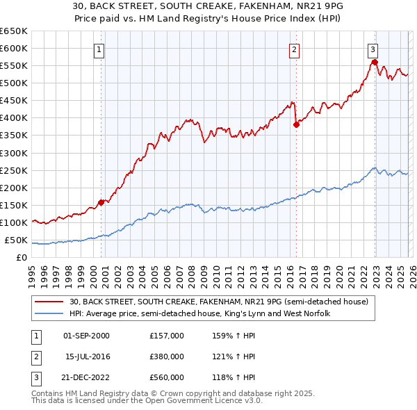 30, BACK STREET, SOUTH CREAKE, FAKENHAM, NR21 9PG: Price paid vs HM Land Registry's House Price Index