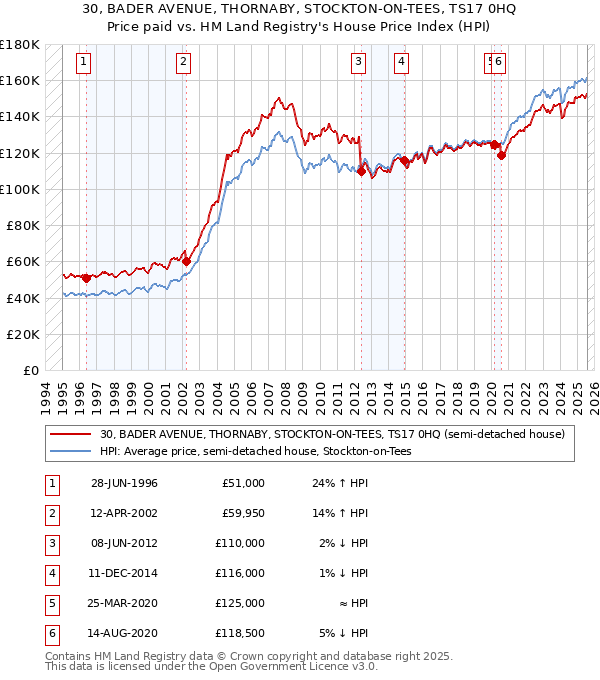 30, BADER AVENUE, THORNABY, STOCKTON-ON-TEES, TS17 0HQ: Price paid vs HM Land Registry's House Price Index