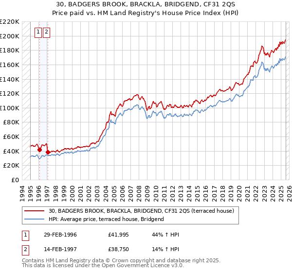 30, BADGERS BROOK, BRACKLA, BRIDGEND, CF31 2QS: Price paid vs HM Land Registry's House Price Index