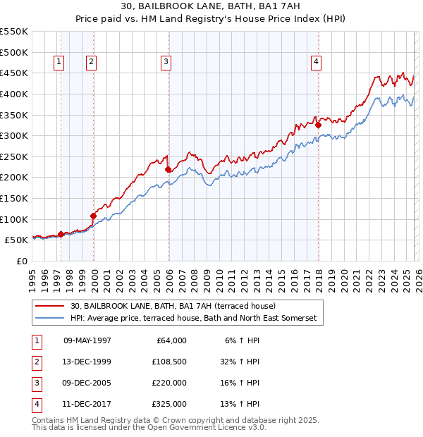 30, BAILBROOK LANE, BATH, BA1 7AH: Price paid vs HM Land Registry's House Price Index