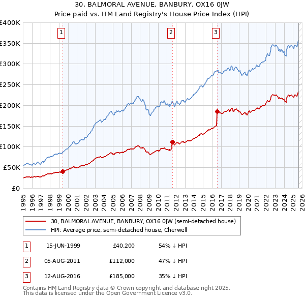 30, BALMORAL AVENUE, BANBURY, OX16 0JW: Price paid vs HM Land Registry's House Price Index