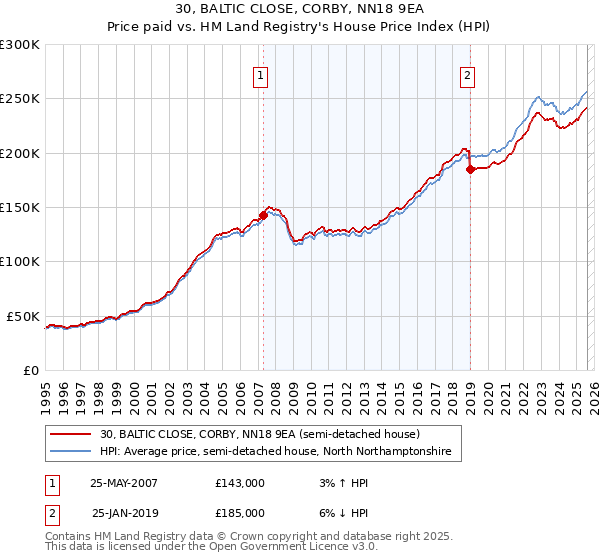 30, BALTIC CLOSE, CORBY, NN18 9EA: Price paid vs HM Land Registry's House Price Index