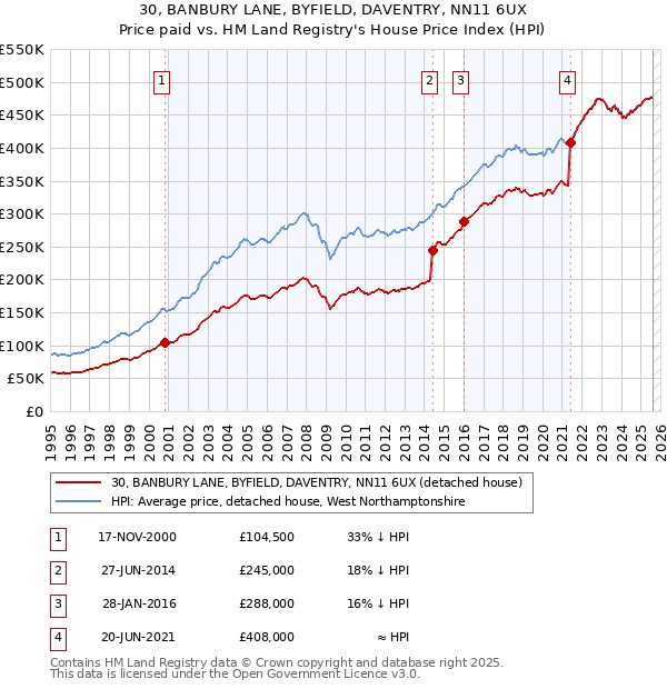 30, BANBURY LANE, BYFIELD, DAVENTRY, NN11 6UX: Price paid vs HM Land Registry's House Price Index