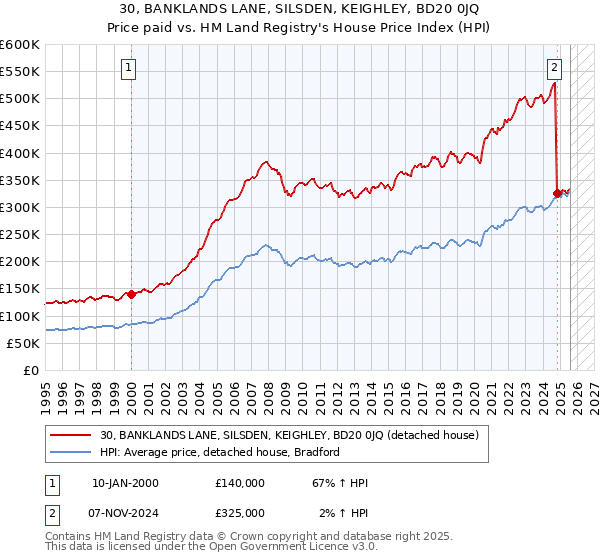30, BANKLANDS LANE, SILSDEN, KEIGHLEY, BD20 0JQ: Price paid vs HM Land Registry's House Price Index