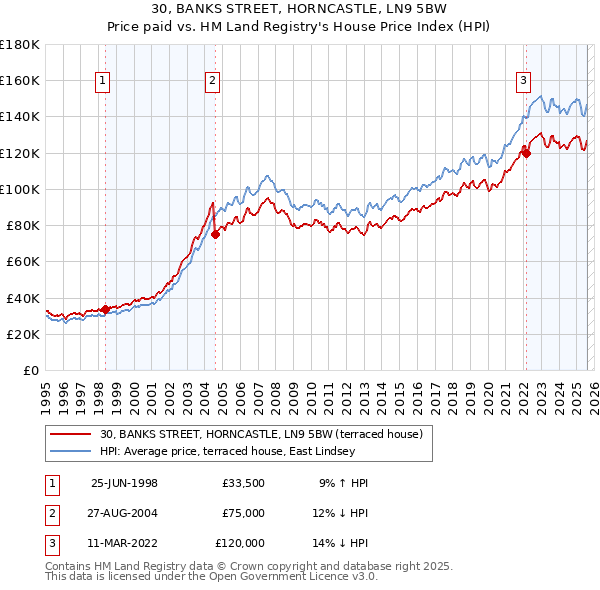 30, BANKS STREET, HORNCASTLE, LN9 5BW: Price paid vs HM Land Registry's House Price Index