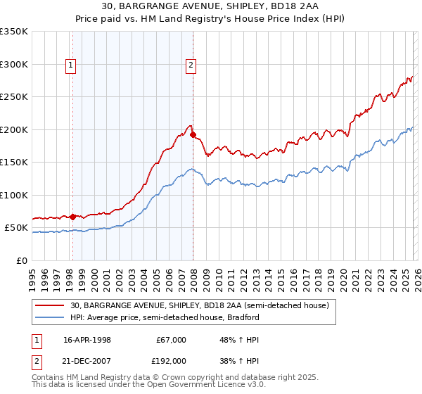 30, BARGRANGE AVENUE, SHIPLEY, BD18 2AA: Price paid vs HM Land Registry's House Price Index
