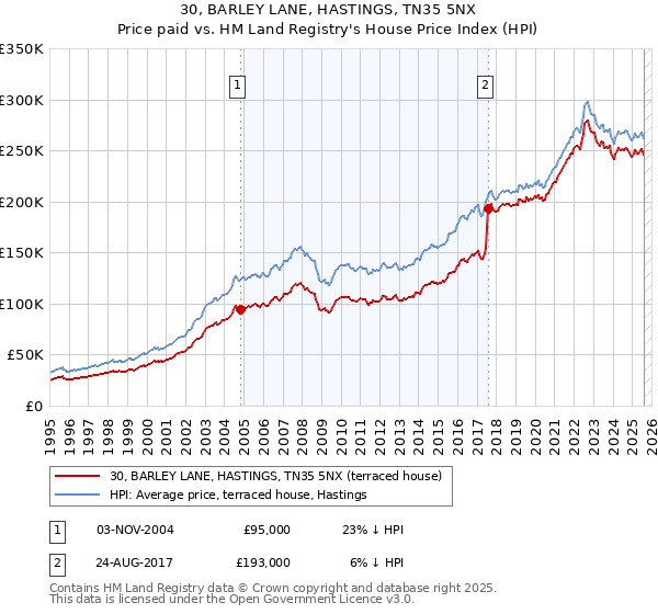 30, BARLEY LANE, HASTINGS, TN35 5NX: Price paid vs HM Land Registry's House Price Index