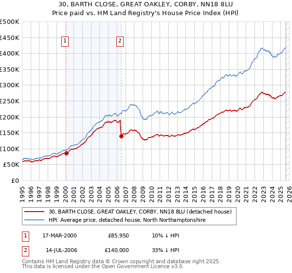 30, BARTH CLOSE, GREAT OAKLEY, CORBY, NN18 8LU: Price paid vs HM Land Registry's House Price Index
