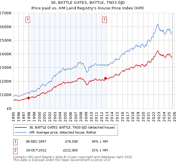 30, BATTLE GATES, BATTLE, TN33 0JD: Price paid vs HM Land Registry's House Price Index
