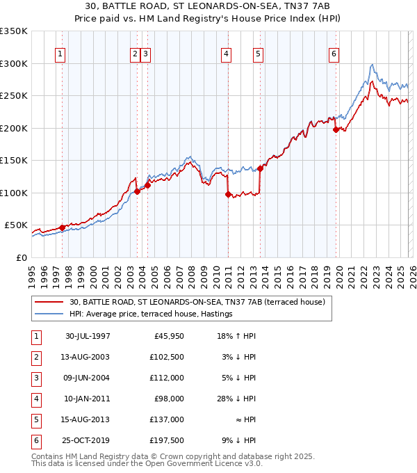 30, BATTLE ROAD, ST LEONARDS-ON-SEA, TN37 7AB: Price paid vs HM Land Registry's House Price Index