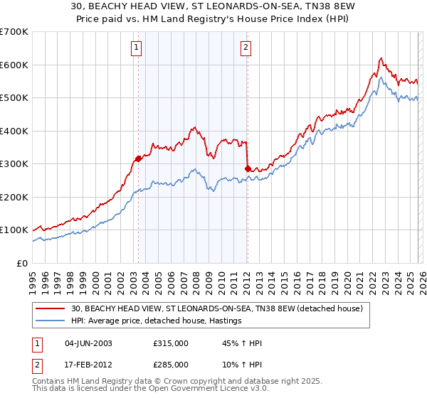 30, BEACHY HEAD VIEW, ST LEONARDS-ON-SEA, TN38 8EW: Price paid vs HM Land Registry's House Price Index