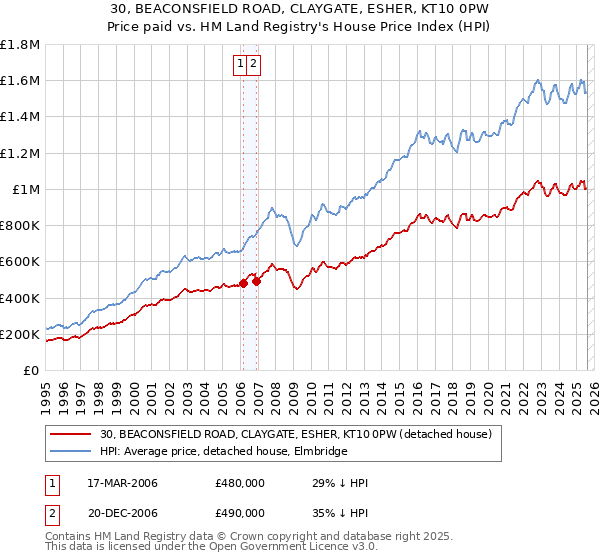 30, BEACONSFIELD ROAD, CLAYGATE, ESHER, KT10 0PW: Price paid vs HM Land Registry's House Price Index