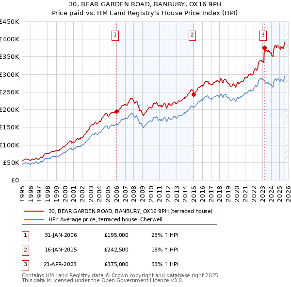 30, BEAR GARDEN ROAD, BANBURY, OX16 9PH: Price paid vs HM Land Registry's House Price Index