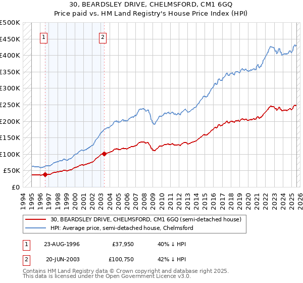 30, BEARDSLEY DRIVE, CHELMSFORD, CM1 6GQ: Price paid vs HM Land Registry's House Price Index