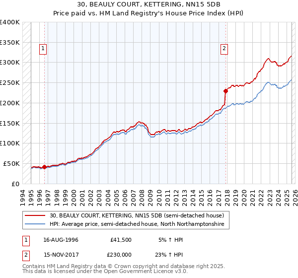 30, BEAULY COURT, KETTERING, NN15 5DB: Price paid vs HM Land Registry's House Price Index