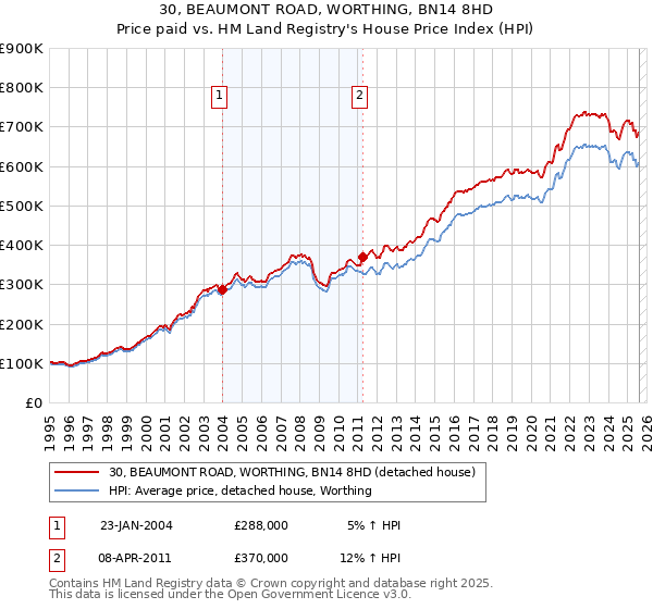 30, BEAUMONT ROAD, WORTHING, BN14 8HD: Price paid vs HM Land Registry's House Price Index