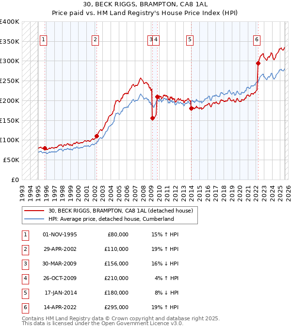 30, BECK RIGGS, BRAMPTON, CA8 1AL: Price paid vs HM Land Registry's House Price Index