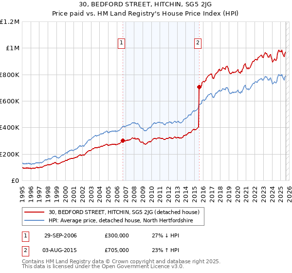 30, BEDFORD STREET, HITCHIN, SG5 2JG: Price paid vs HM Land Registry's House Price Index