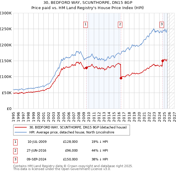 30, BEDFORD WAY, SCUNTHORPE, DN15 8GP: Price paid vs HM Land Registry's House Price Index