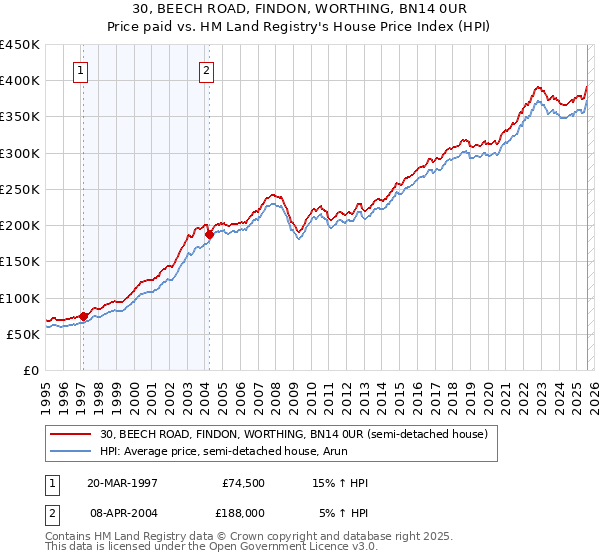 30, BEECH ROAD, FINDON, WORTHING, BN14 0UR: Price paid vs HM Land Registry's House Price Index