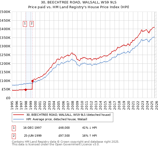 30, BEECHTREE ROAD, WALSALL, WS9 9LS: Price paid vs HM Land Registry's House Price Index