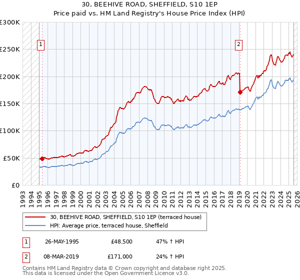 30, BEEHIVE ROAD, SHEFFIELD, S10 1EP: Price paid vs HM Land Registry's House Price Index