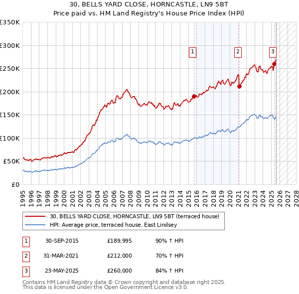 30, BELLS YARD CLOSE, HORNCASTLE, LN9 5BT: Price paid vs HM Land Registry's House Price Index