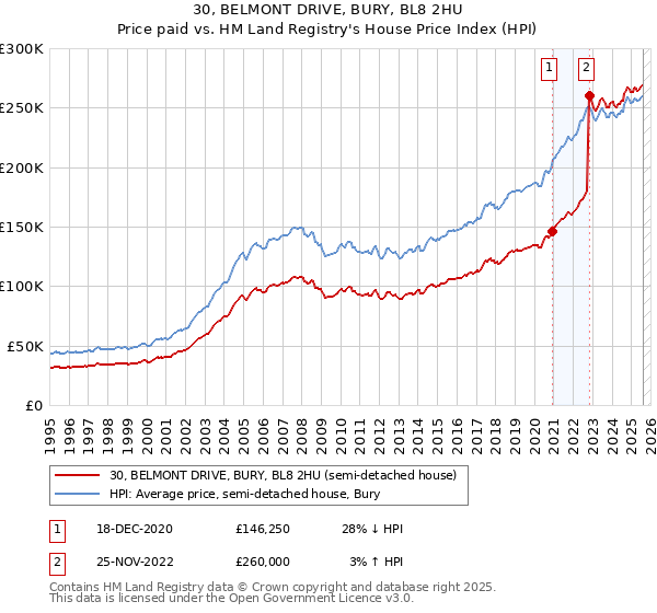 30, BELMONT DRIVE, BURY, BL8 2HU: Price paid vs HM Land Registry's House Price Index