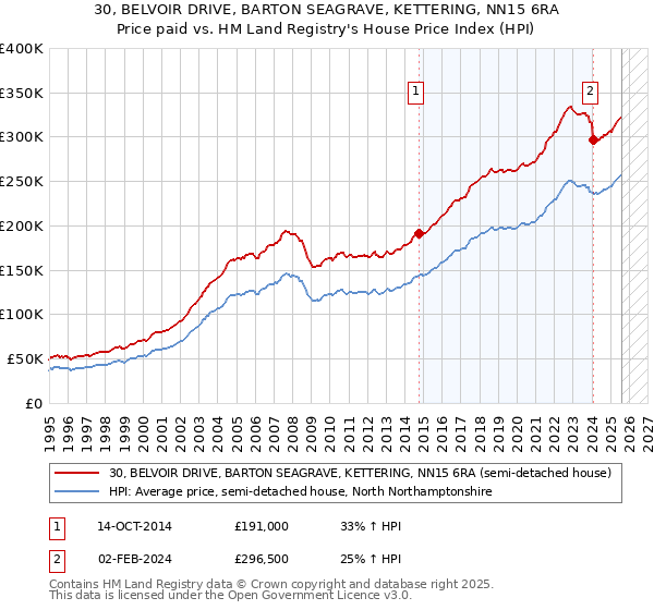 30, BELVOIR DRIVE, BARTON SEAGRAVE, KETTERING, NN15 6RA: Price paid vs HM Land Registry's House Price Index