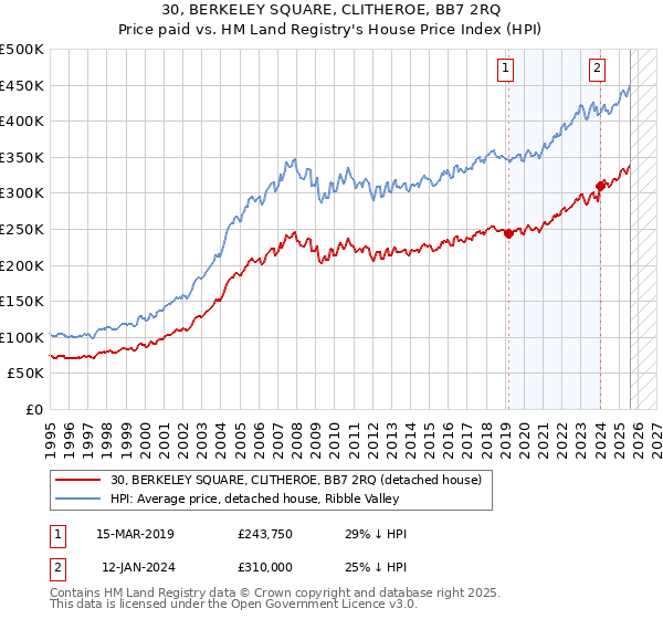 30, BERKELEY SQUARE, CLITHEROE, BB7 2RQ: Price paid vs HM Land Registry's House Price Index