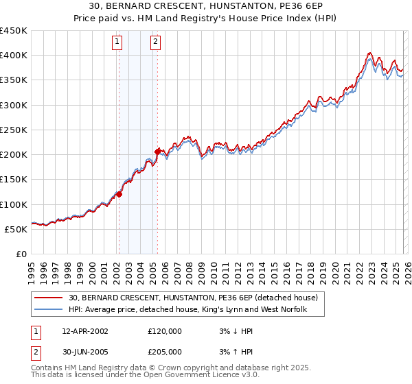 30, BERNARD CRESCENT, HUNSTANTON, PE36 6EP: Price paid vs HM Land Registry's House Price Index