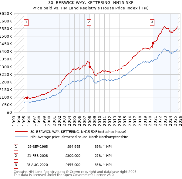30, BERWICK WAY, KETTERING, NN15 5XF: Price paid vs HM Land Registry's House Price Index