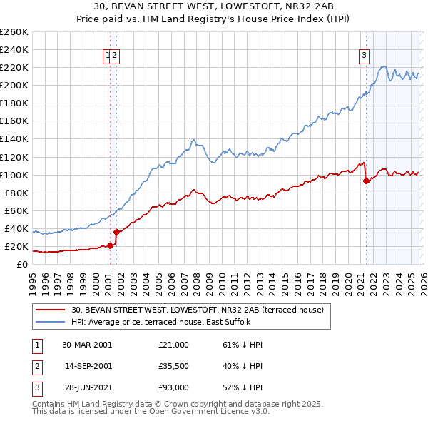 30, BEVAN STREET WEST, LOWESTOFT, NR32 2AB: Price paid vs HM Land Registry's House Price Index