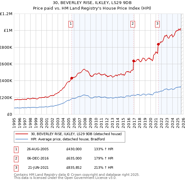 30, BEVERLEY RISE, ILKLEY, LS29 9DB: Price paid vs HM Land Registry's House Price Index