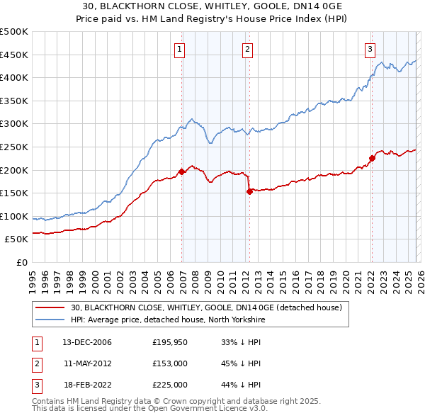 30, BLACKTHORN CLOSE, WHITLEY, GOOLE, DN14 0GE: Price paid vs HM Land Registry's House Price Index