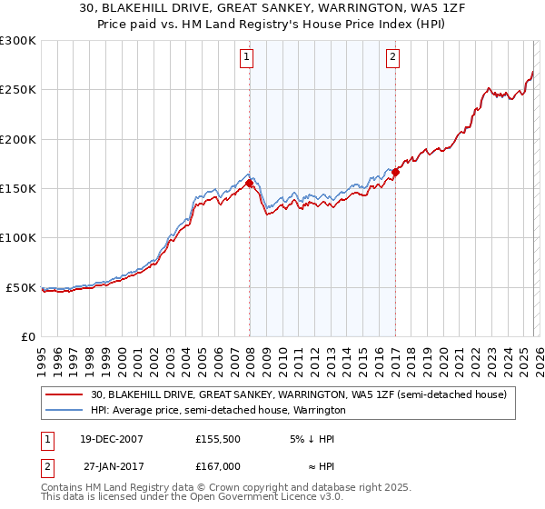 30, BLAKEHILL DRIVE, GREAT SANKEY, WARRINGTON, WA5 1ZF: Price paid vs HM Land Registry's House Price Index