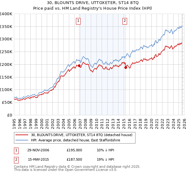 30, BLOUNTS DRIVE, UTTOXETER, ST14 8TQ: Price paid vs HM Land Registry's House Price Index