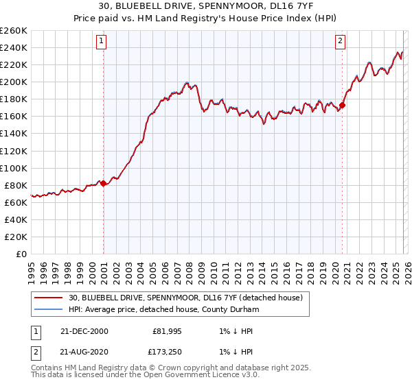 30, BLUEBELL DRIVE, SPENNYMOOR, DL16 7YF: Price paid vs HM Land Registry's House Price Index
