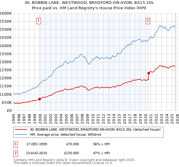 30, BOBBIN LANE, WESTWOOD, BRADFORD-ON-AVON, BA15 2DL: Price paid vs HM Land Registry's House Price Index