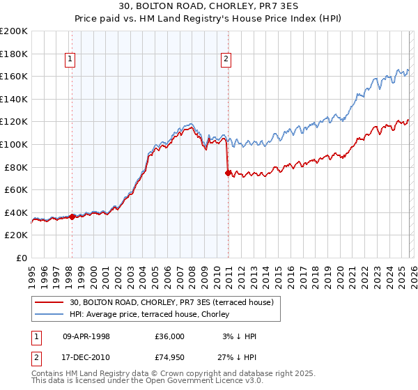 30, BOLTON ROAD, CHORLEY, PR7 3ES: Price paid vs HM Land Registry's House Price Index
