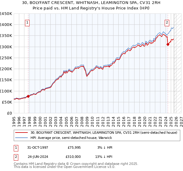 30, BOLYFANT CRESCENT, WHITNASH, LEAMINGTON SPA, CV31 2RH: Price paid vs HM Land Registry's House Price Index