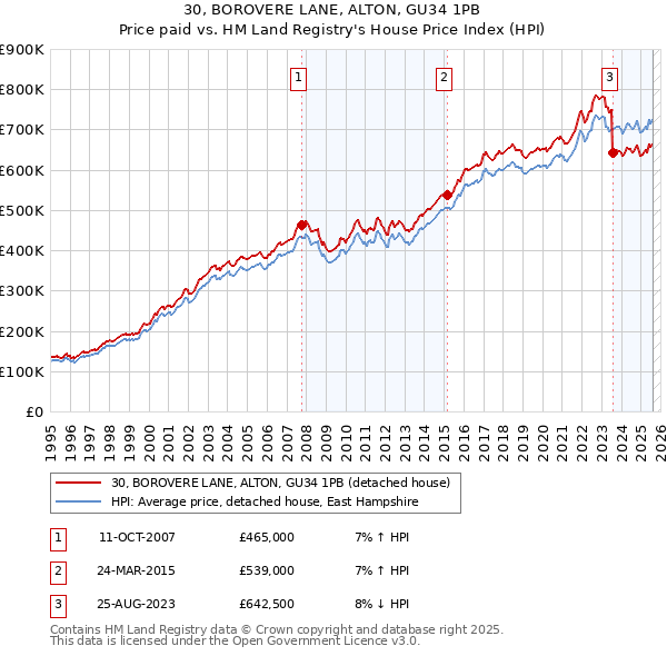 30, BOROVERE LANE, ALTON, GU34 1PB: Price paid vs HM Land Registry's House Price Index