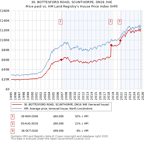 30, BOTTESFORD ROAD, SCUNTHORPE, DN16 3HE: Price paid vs HM Land Registry's House Price Index