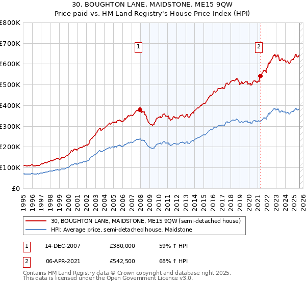 30, BOUGHTON LANE, MAIDSTONE, ME15 9QW: Price paid vs HM Land Registry's House Price Index