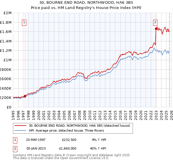 30, BOURNE END ROAD, NORTHWOOD, HA6 3BS: Price paid vs HM Land Registry's House Price Index