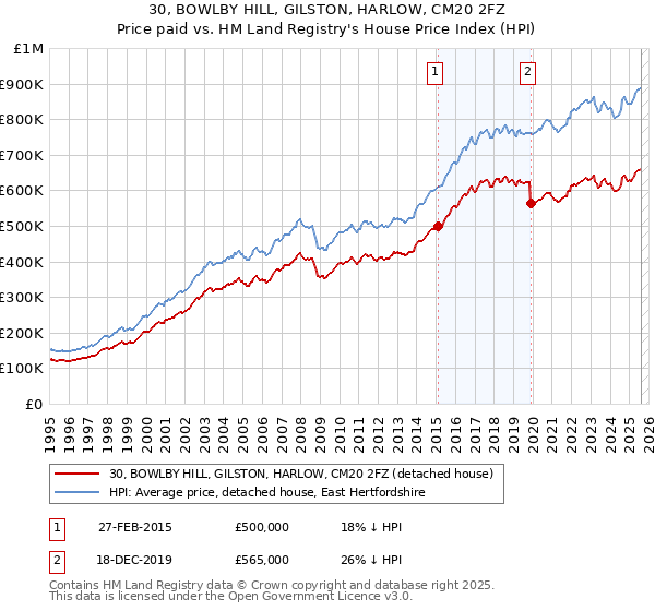 30, BOWLBY HILL, GILSTON, HARLOW, CM20 2FZ: Price paid vs HM Land Registry's House Price Index