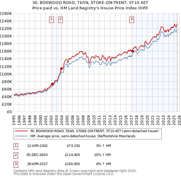30, BOXWOOD ROAD, TEAN, STOKE-ON-TRENT, ST10 4ET: Price paid vs HM Land Registry's House Price Index