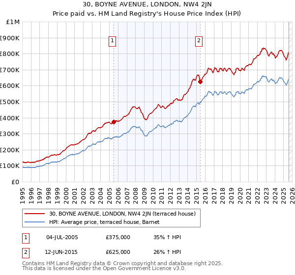 30, BOYNE AVENUE, LONDON, NW4 2JN: Price paid vs HM Land Registry's House Price Index